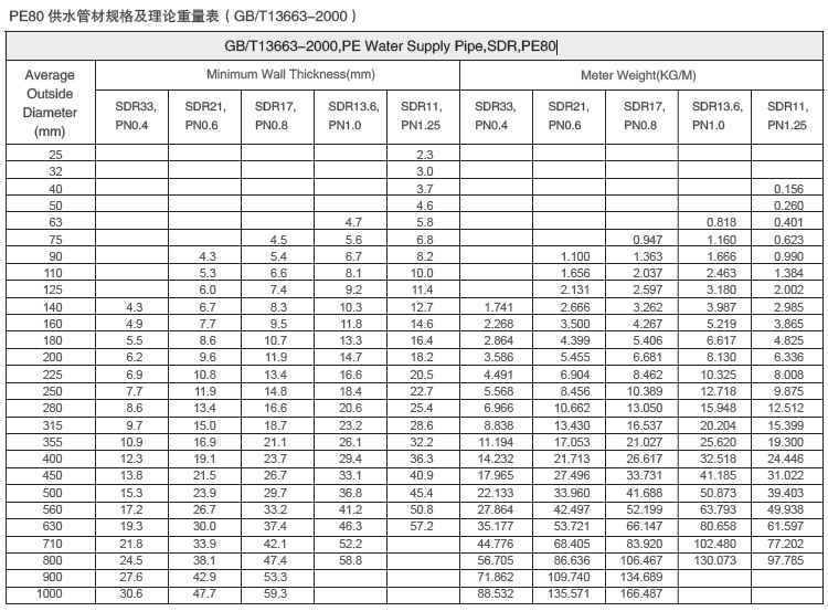 PE80 供水管材规格及理论重量表（GBT13663-2000）
