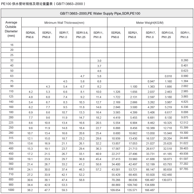 PE100 供水管材规格及理论重量表（GBT13663-2000）