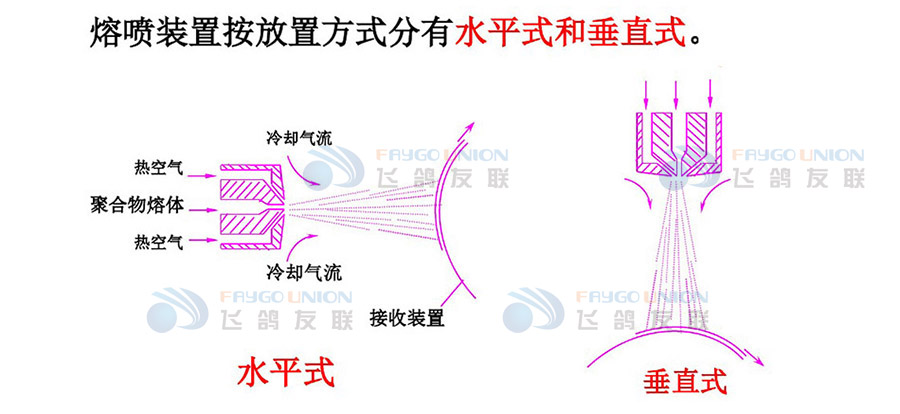 熔喷法无纺布生产工艺介绍_07.jpg